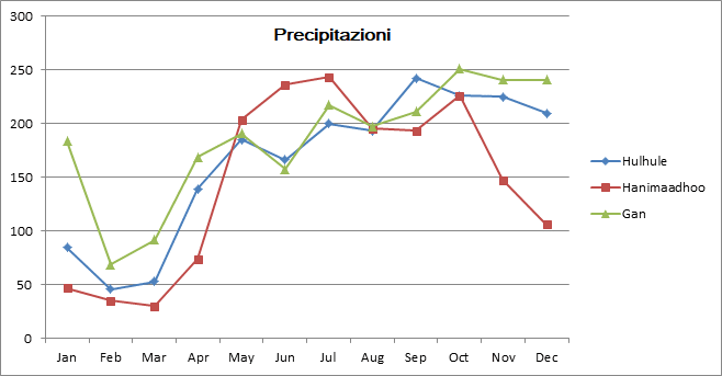 Precipitazioni alle Maldive