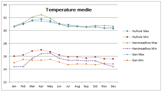 Temperature medie Maldive